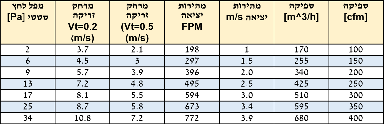 LTG3 3 חריצים היקפיים